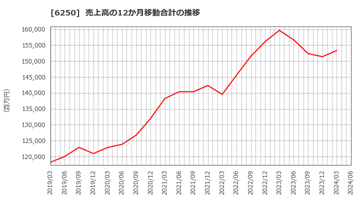 6250 (株)やまびこ: 売上高の12か月移動合計の推移