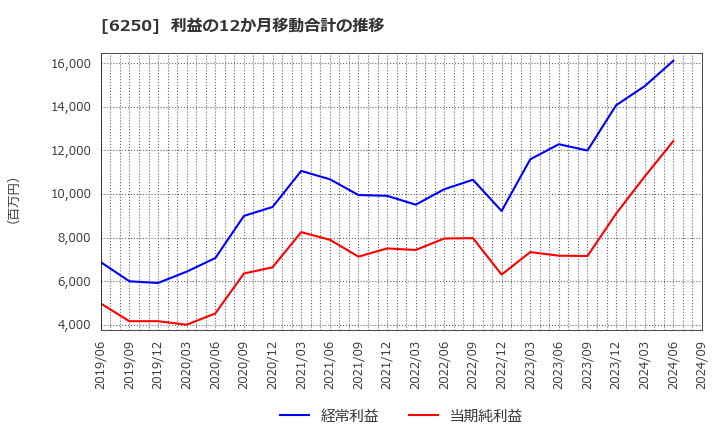 6250 (株)やまびこ: 利益の12か月移動合計の推移