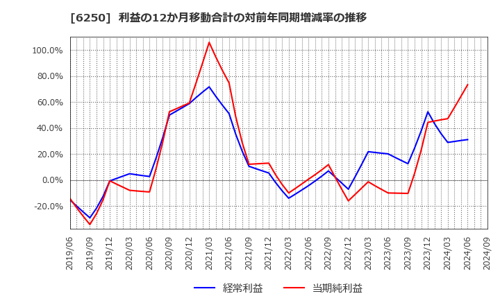 6250 (株)やまびこ: 利益の12か月移動合計の対前年同期増減率の推移