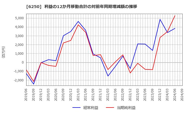 6250 (株)やまびこ: 利益の12か月移動合計の対前年同期増減額の推移