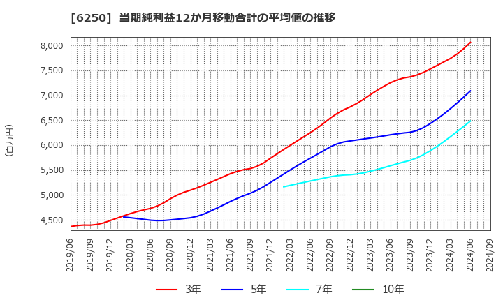 6250 (株)やまびこ: 当期純利益12か月移動合計の平均値の推移