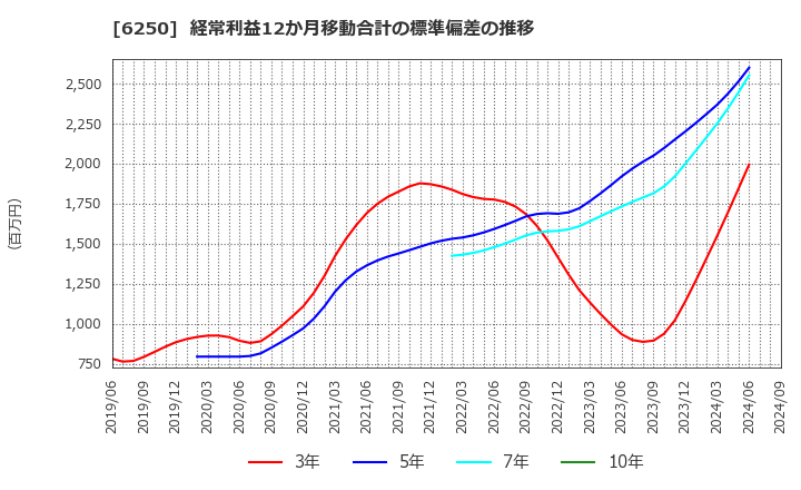 6250 (株)やまびこ: 経常利益12か月移動合計の標準偏差の推移