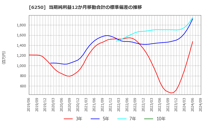 6250 (株)やまびこ: 当期純利益12か月移動合計の標準偏差の推移