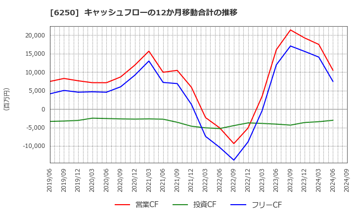 6250 (株)やまびこ: キャッシュフローの12か月移動合計の推移