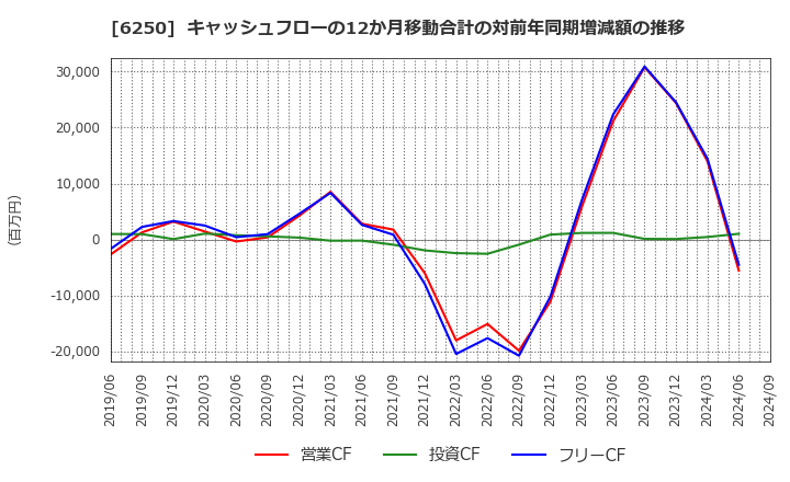 6250 (株)やまびこ: キャッシュフローの12か月移動合計の対前年同期増減額の推移