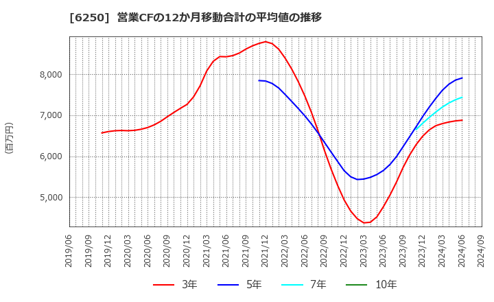 6250 (株)やまびこ: 営業CFの12か月移動合計の平均値の推移