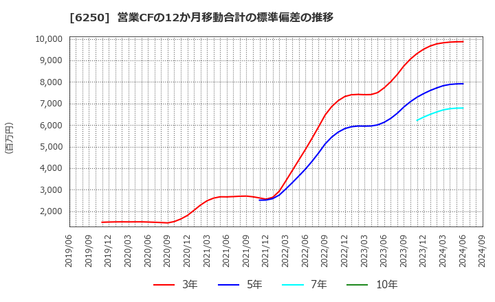 6250 (株)やまびこ: 営業CFの12か月移動合計の標準偏差の推移