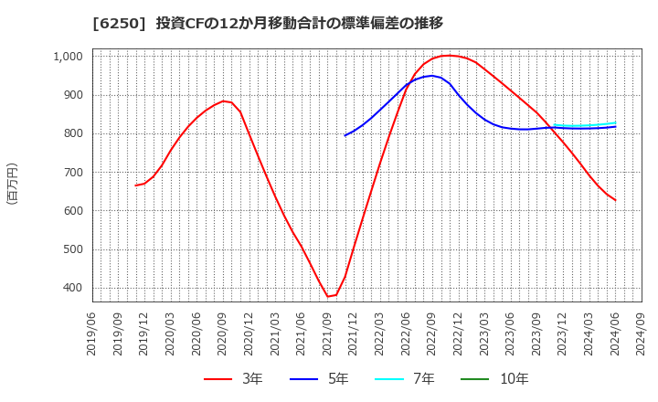 6250 (株)やまびこ: 投資CFの12か月移動合計の標準偏差の推移