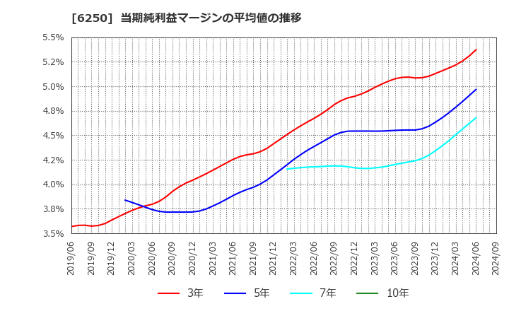 6250 (株)やまびこ: 当期純利益マージンの平均値の推移