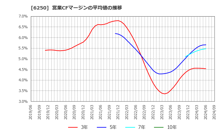 6250 (株)やまびこ: 営業CFマージンの平均値の推移