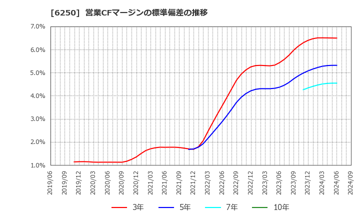 6250 (株)やまびこ: 営業CFマージンの標準偏差の推移