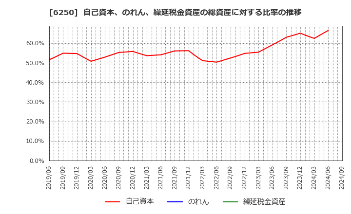 6250 (株)やまびこ: 自己資本、のれん、繰延税金資産の総資産に対する比率の推移