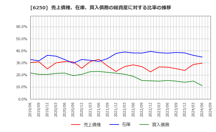 6250 (株)やまびこ: 売上債権、在庫、買入債務の総資産に対する比率の推移