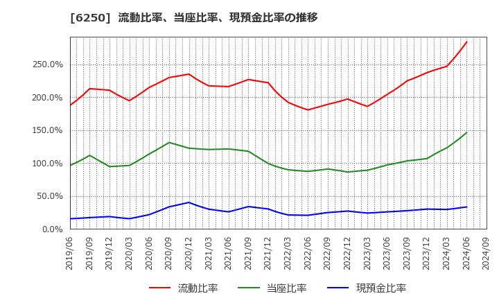 6250 (株)やまびこ: 流動比率、当座比率、現預金比率の推移