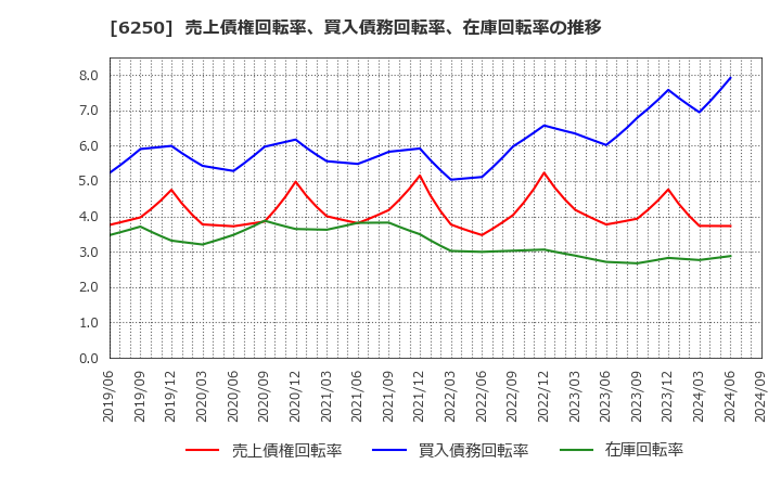 6250 (株)やまびこ: 売上債権回転率、買入債務回転率、在庫回転率の推移