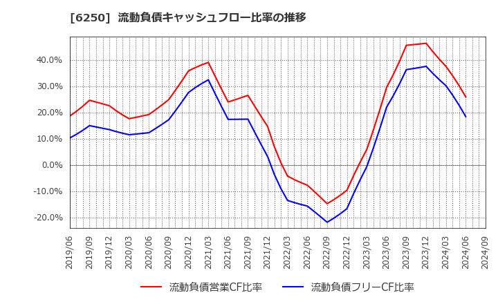 6250 (株)やまびこ: 流動負債キャッシュフロー比率の推移