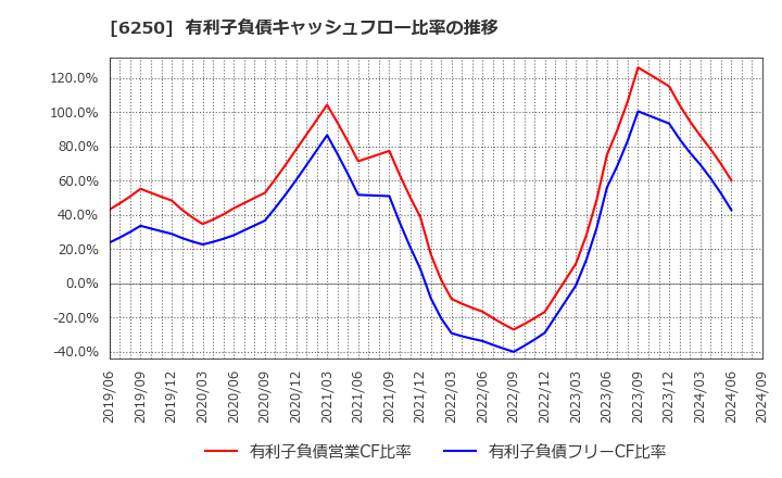 6250 (株)やまびこ: 有利子負債キャッシュフロー比率の推移