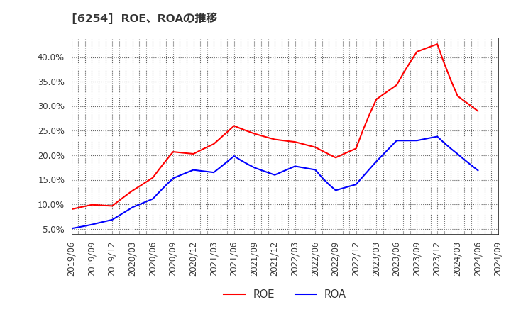 6254 野村マイクロ・サイエンス(株): ROE、ROAの推移