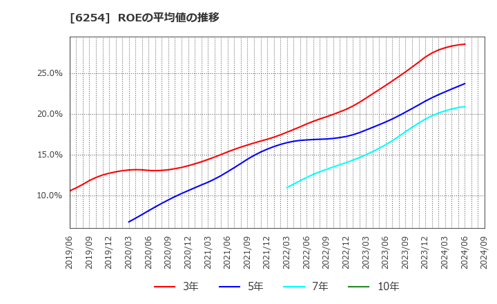 6254 野村マイクロ・サイエンス(株): ROEの平均値の推移