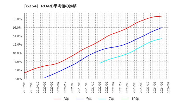 6254 野村マイクロ・サイエンス(株): ROAの平均値の推移