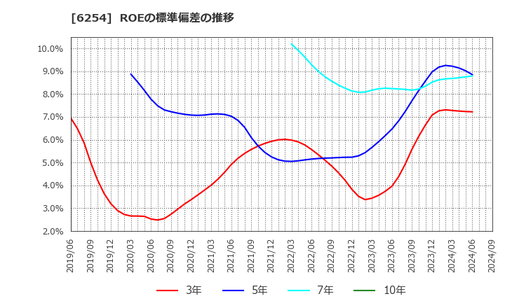 6254 野村マイクロ・サイエンス(株): ROEの標準偏差の推移