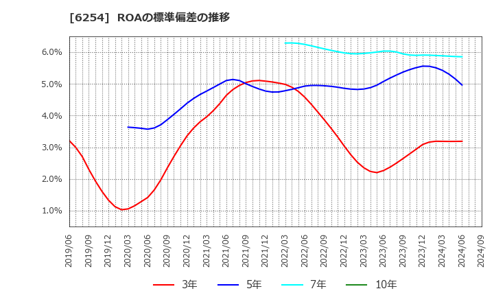 6254 野村マイクロ・サイエンス(株): ROAの標準偏差の推移