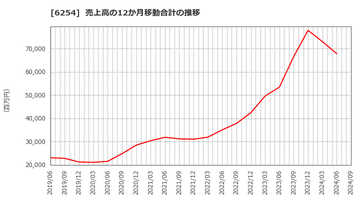 6254 野村マイクロ・サイエンス(株): 売上高の12か月移動合計の推移