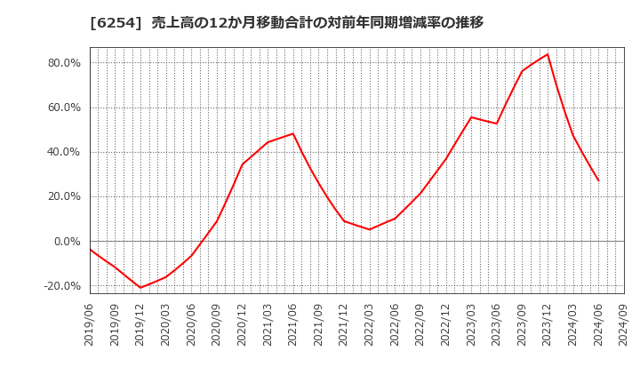 6254 野村マイクロ・サイエンス(株): 売上高の12か月移動合計の対前年同期増減率の推移