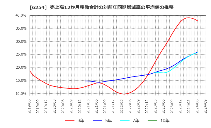 6254 野村マイクロ・サイエンス(株): 売上高12か月移動合計の対前年同期増減率の平均値の推移