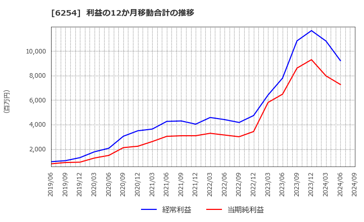 6254 野村マイクロ・サイエンス(株): 利益の12か月移動合計の推移