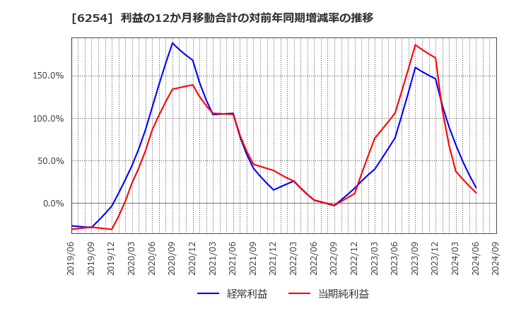 6254 野村マイクロ・サイエンス(株): 利益の12か月移動合計の対前年同期増減率の推移