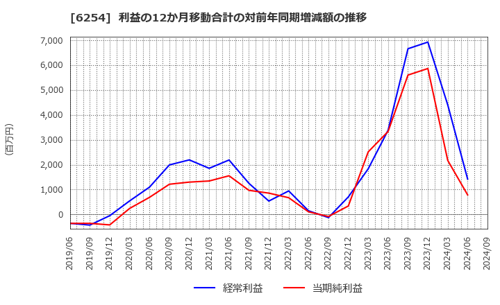 6254 野村マイクロ・サイエンス(株): 利益の12か月移動合計の対前年同期増減額の推移