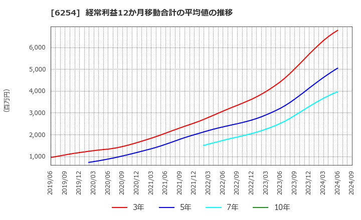 6254 野村マイクロ・サイエンス(株): 経常利益12か月移動合計の平均値の推移