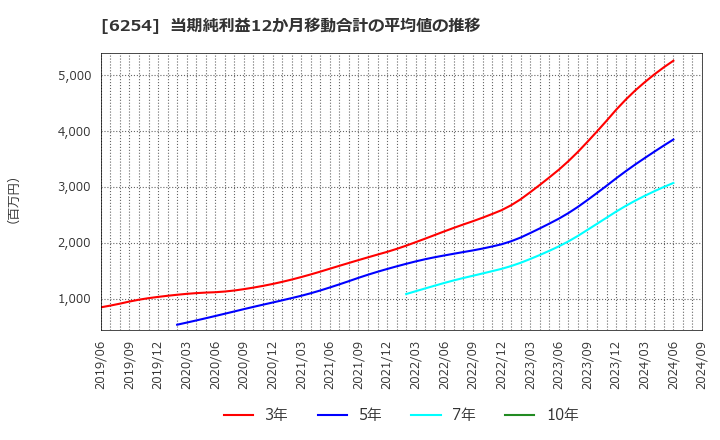 6254 野村マイクロ・サイエンス(株): 当期純利益12か月移動合計の平均値の推移