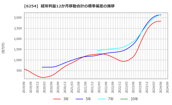 6254 野村マイクロ・サイエンス(株): 経常利益12か月移動合計の標準偏差の推移