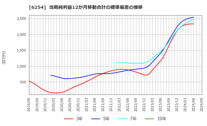 6254 野村マイクロ・サイエンス(株): 当期純利益12か月移動合計の標準偏差の推移