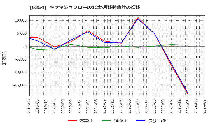 6254 野村マイクロ・サイエンス(株): キャッシュフローの12か月移動合計の推移