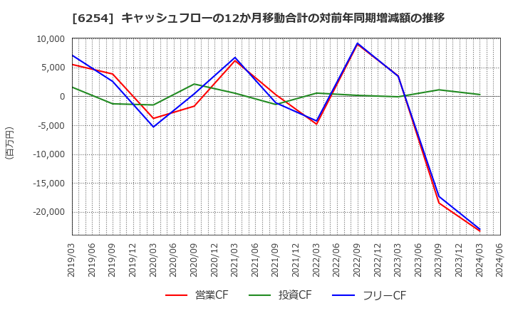 6254 野村マイクロ・サイエンス(株): キャッシュフローの12か月移動合計の対前年同期増減額の推移
