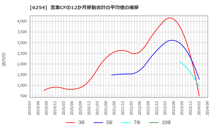 6254 野村マイクロ・サイエンス(株): 営業CFの12か月移動合計の平均値の推移