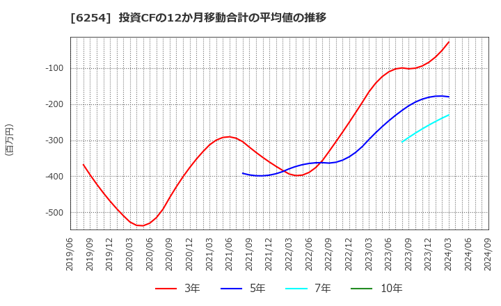 6254 野村マイクロ・サイエンス(株): 投資CFの12か月移動合計の平均値の推移