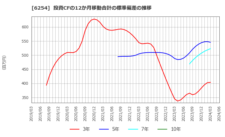 6254 野村マイクロ・サイエンス(株): 投資CFの12か月移動合計の標準偏差の推移
