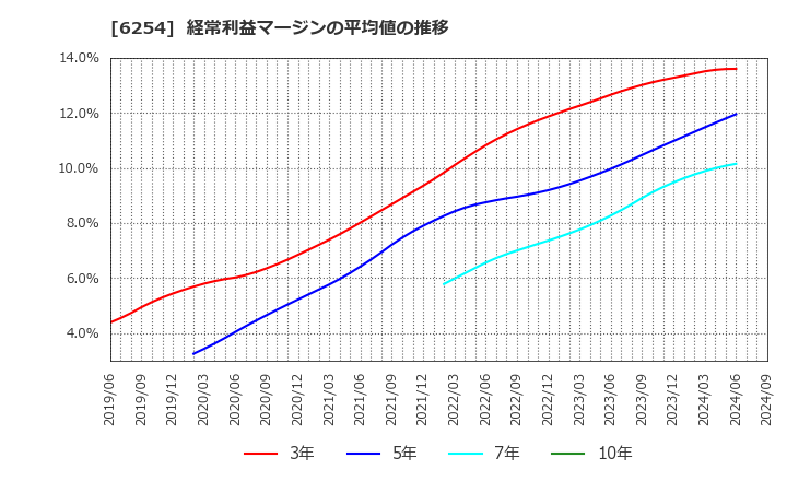 6254 野村マイクロ・サイエンス(株): 経常利益マージンの平均値の推移