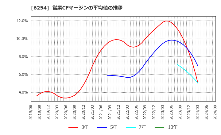 6254 野村マイクロ・サイエンス(株): 営業CFマージンの平均値の推移