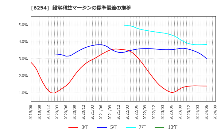 6254 野村マイクロ・サイエンス(株): 経常利益マージンの標準偏差の推移