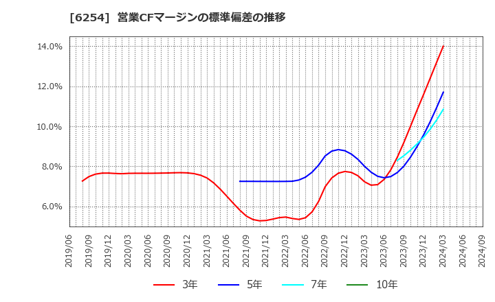 6254 野村マイクロ・サイエンス(株): 営業CFマージンの標準偏差の推移