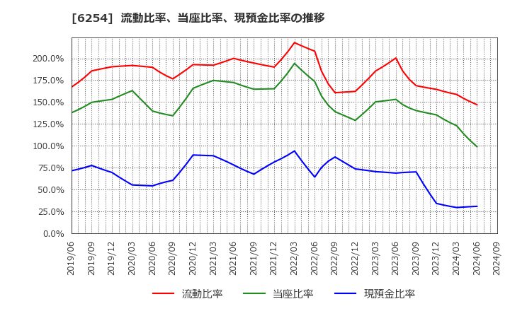 6254 野村マイクロ・サイエンス(株): 流動比率、当座比率、現預金比率の推移