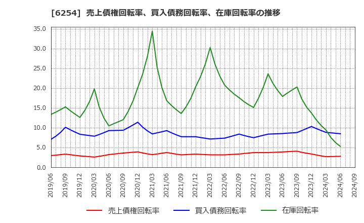 6254 野村マイクロ・サイエンス(株): 売上債権回転率、買入債務回転率、在庫回転率の推移