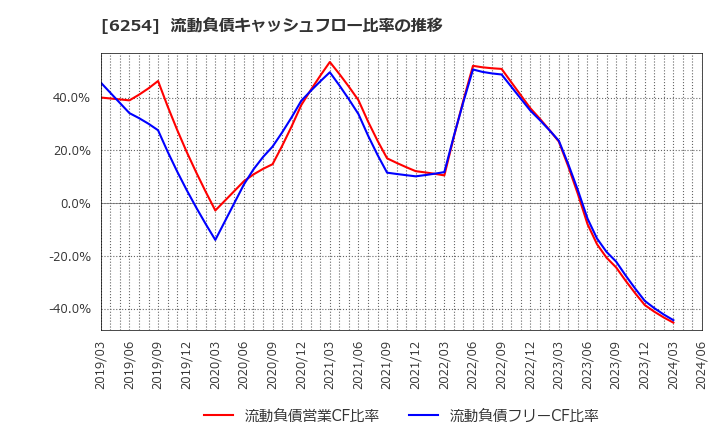6254 野村マイクロ・サイエンス(株): 流動負債キャッシュフロー比率の推移