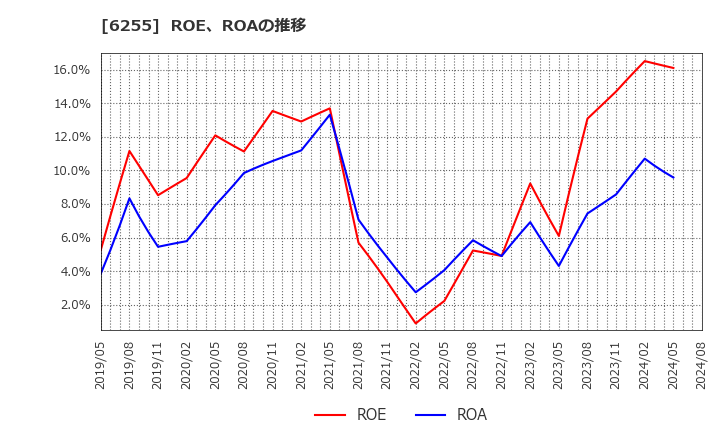 6255 (株)エヌ・ピー・シー: ROE、ROAの推移