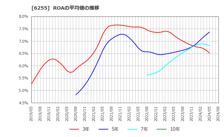 6255 (株)エヌ・ピー・シー: ROAの平均値の推移